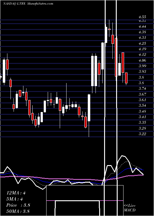  Daily chart LantronixInc