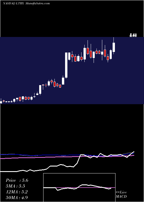  weekly chart LantronixInc