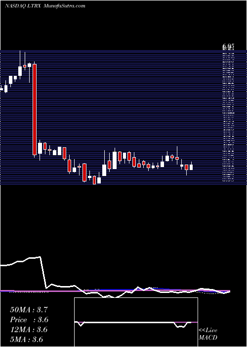  weekly chart LantronixInc