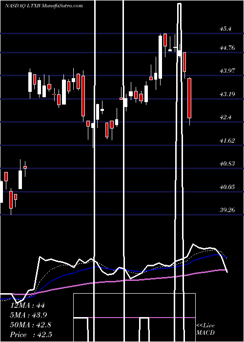  Daily chart LegacytexasFinancial