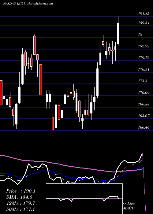  Daily chart LululemonAthletica