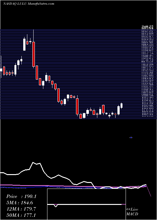  weekly chart LululemonAthletica
