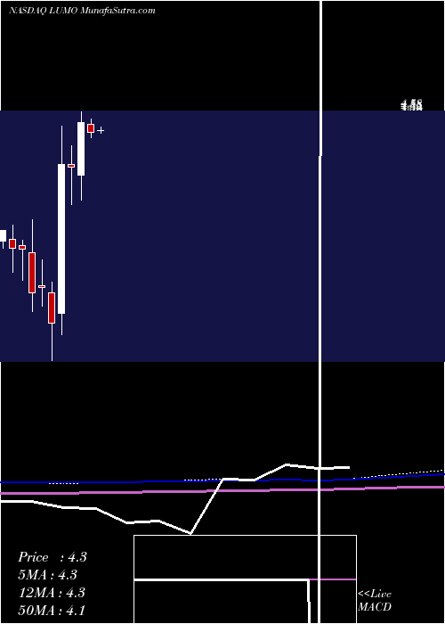  monthly chart LumosPharma