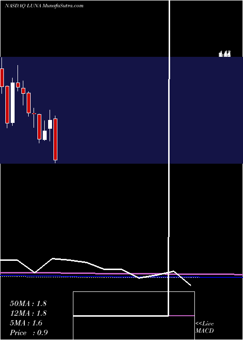  monthly chart LunaInnovations