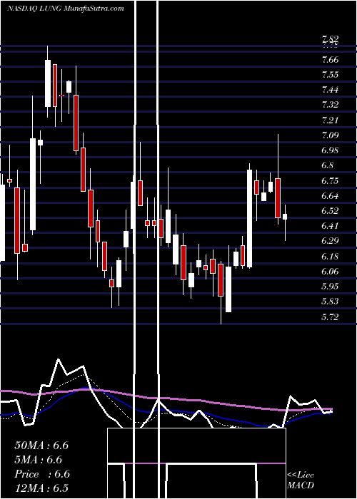  Daily chart ProlungInc