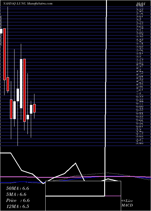  monthly chart ProlungInc