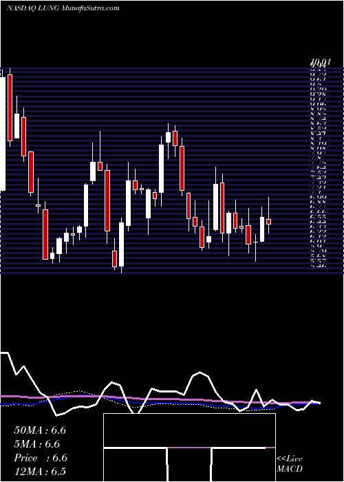  weekly chart ProlungInc