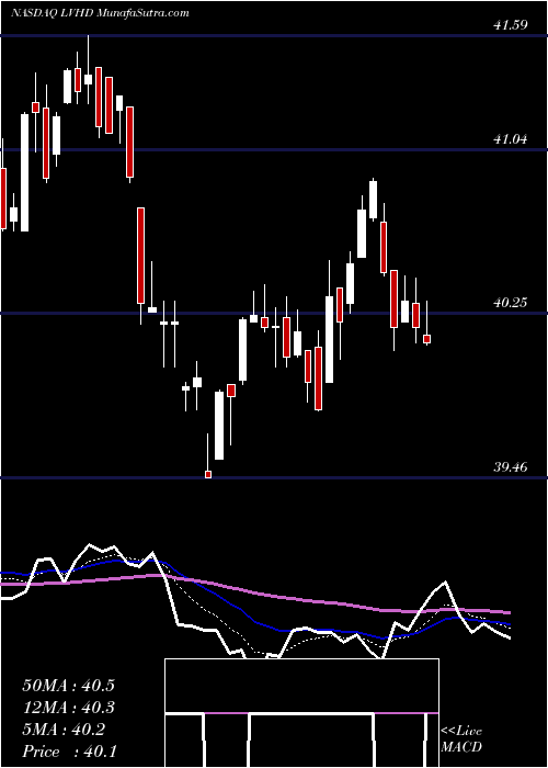  Daily chart LeggMason
