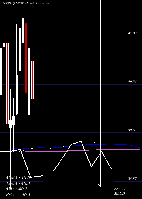 monthly chart LeggMason