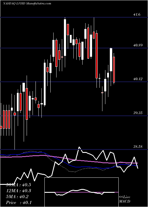  weekly chart LeggMason
