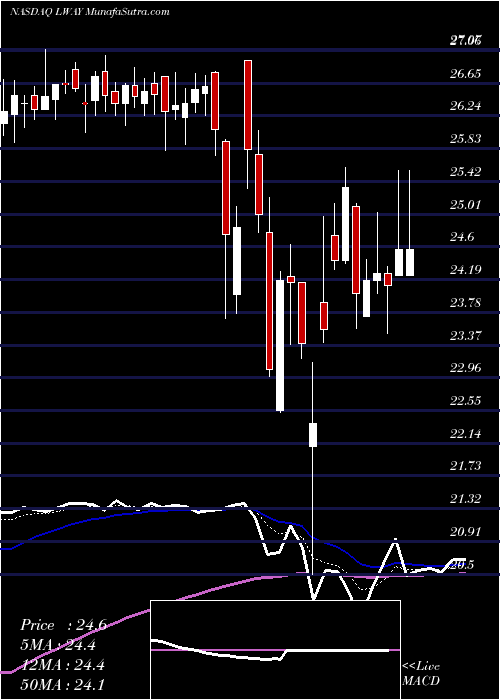  Daily chart LifewayFoods