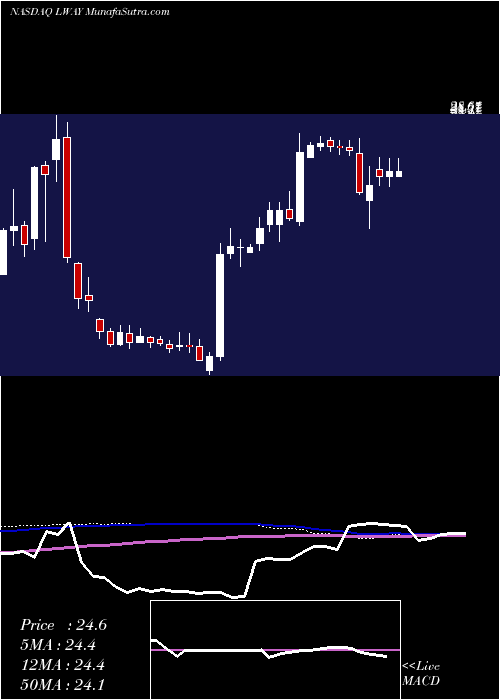  weekly chart LifewayFoods