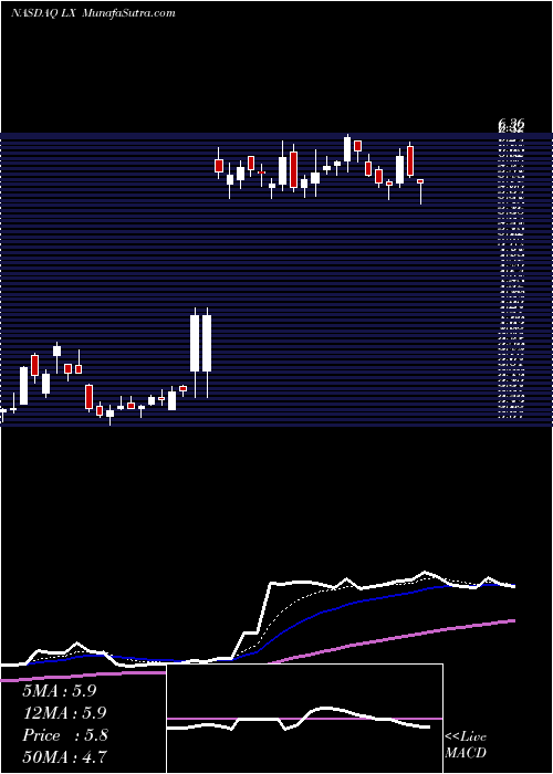  Daily chart LexinFintech Holdings Ltd.