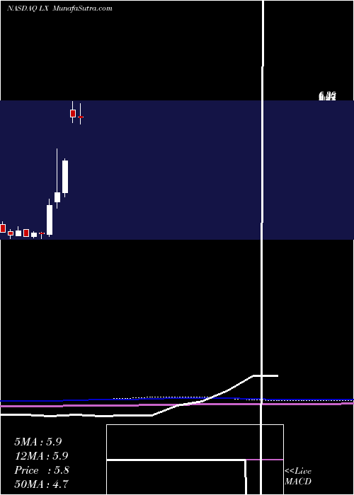  monthly chart LexinfintechHoldings