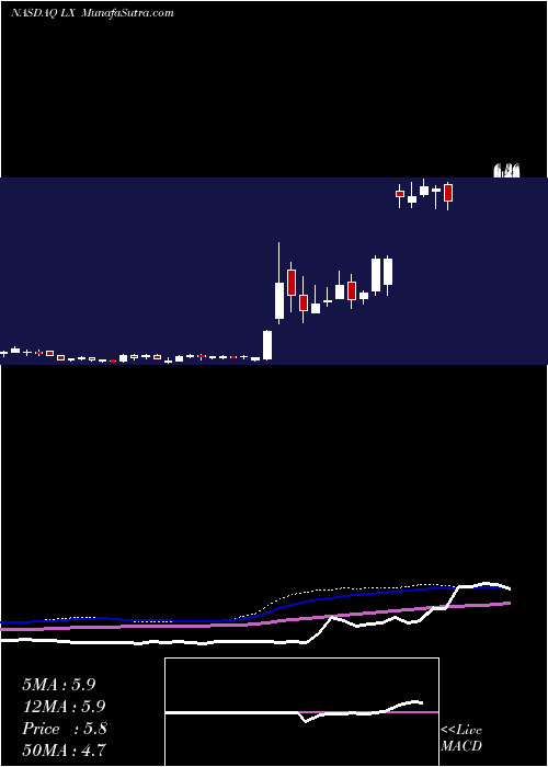  weekly chart LexinfintechHoldings