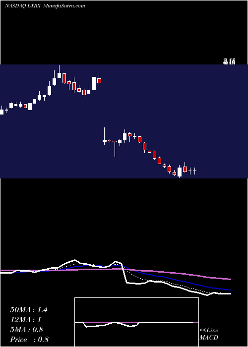  Daily chart LexiconPharmaceuticals