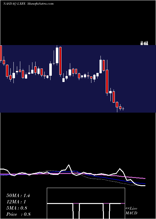  weekly chart LexiconPharmaceuticals