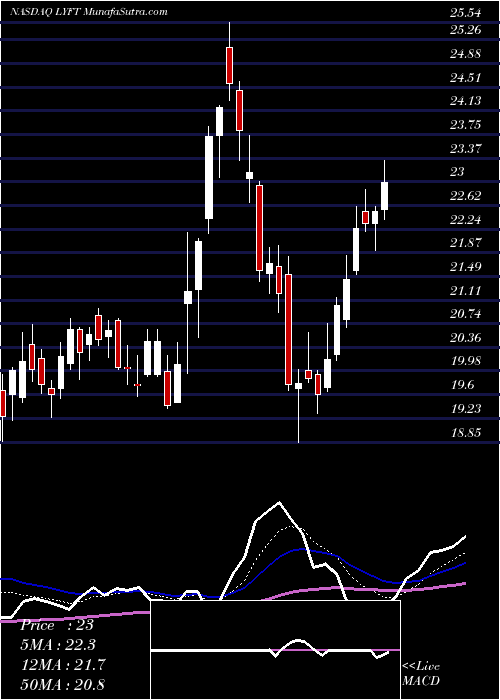  Daily chart Lyft Inc Cl A