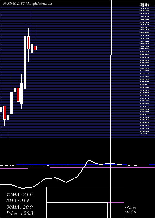  monthly chart LyftInc
