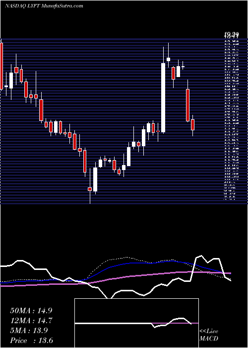  weekly chart LyftInc