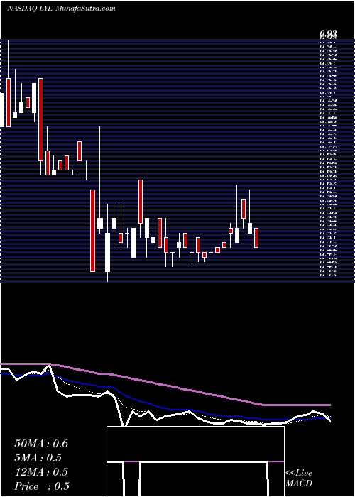  Daily chart DragonVictory