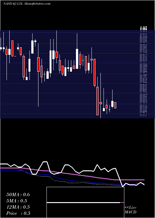  weekly chart DragonVictory