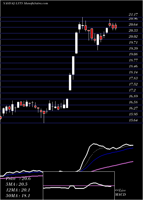  Daily chart LSI Industries Inc.