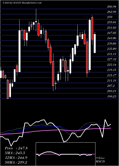  weekly chart ManhattanAssociates