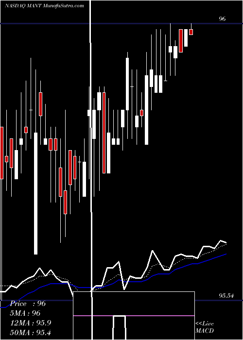  Daily chart MantechInternational