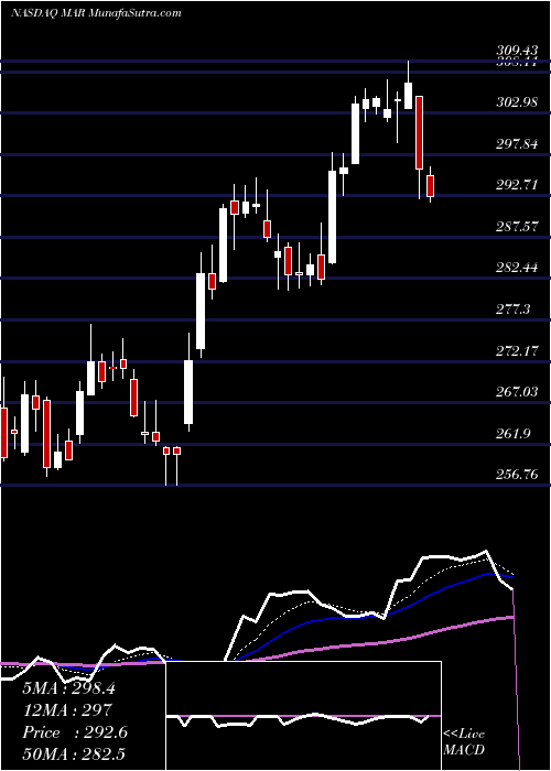  Daily chart Marriott International