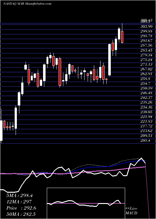  weekly chart MarriottInternational
