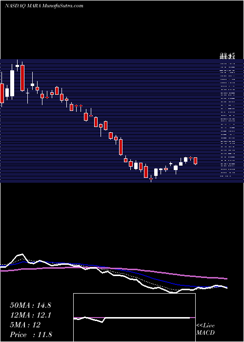  Daily chart Marathon Patent Group, Inc.