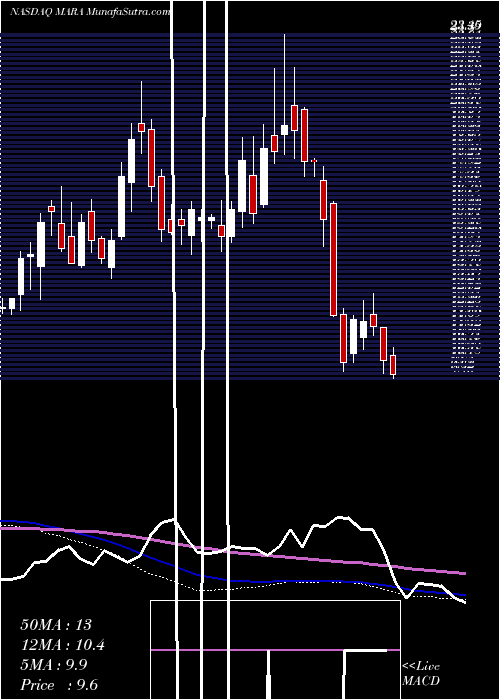  weekly chart MarathonPatent