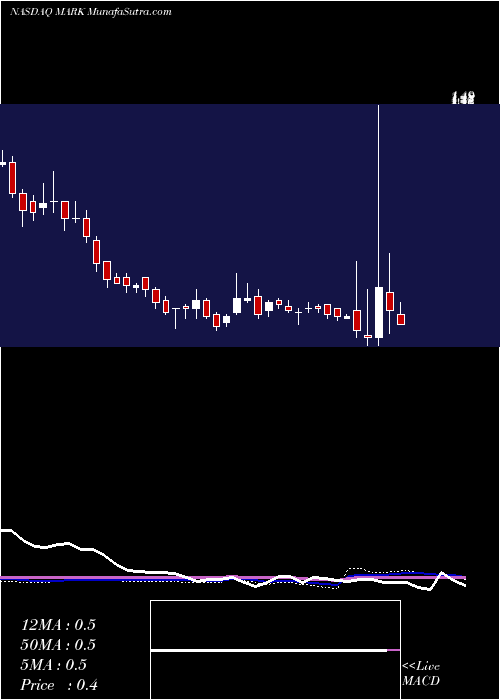  weekly chart RemarkHoldings
