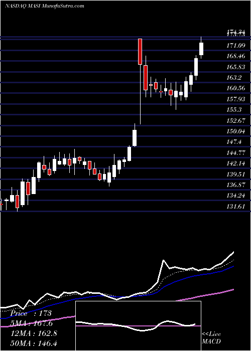  Daily chart MasimoCorporation