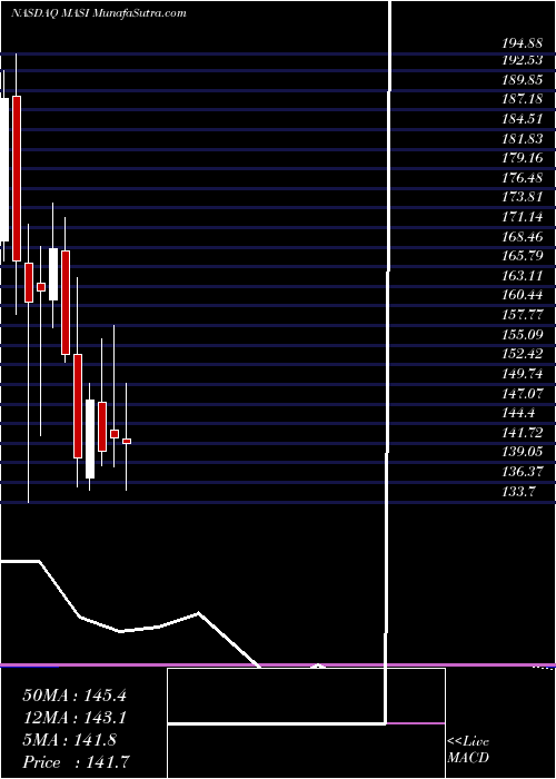  monthly chart MasimoCorporation