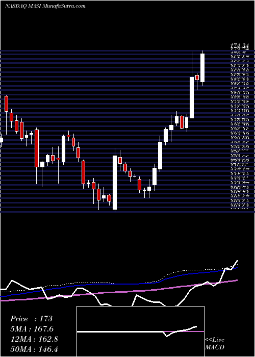  weekly chart MasimoCorporation