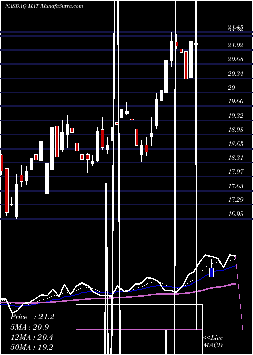  Daily chart Mattel, Inc.