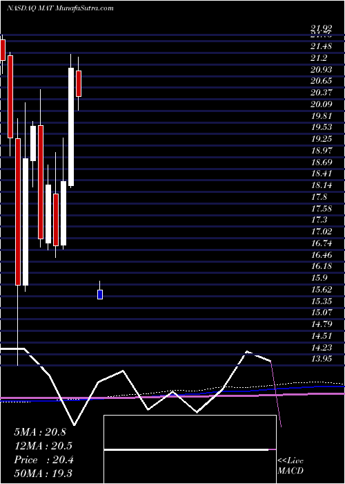  monthly chart MattelInc