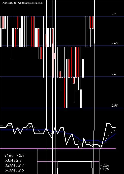  Daily chart MattersightCorporation