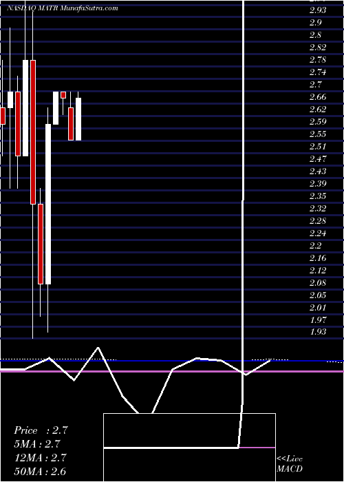  monthly chart MattersightCorporation