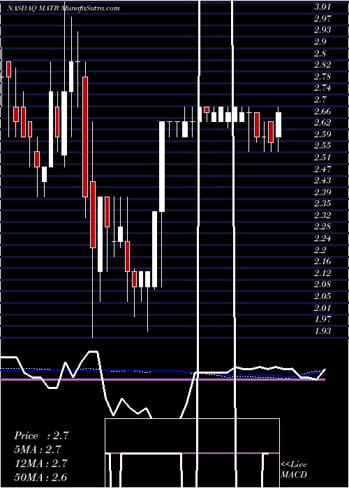  weekly chart MattersightCorporation