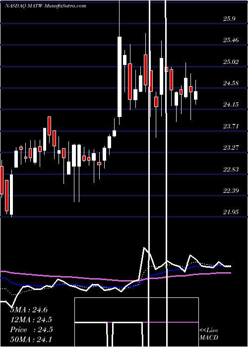  Daily chart Matthews International Corporation