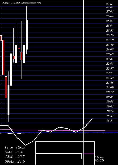  monthly chart MatthewsInternational
