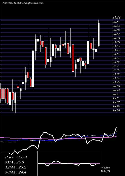 weekly chart MatthewsInternational