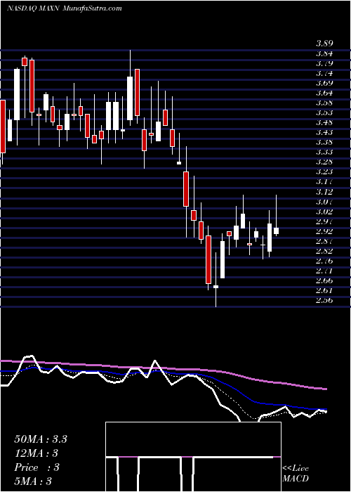  Daily chart Maxeon Solar Tech Ltd