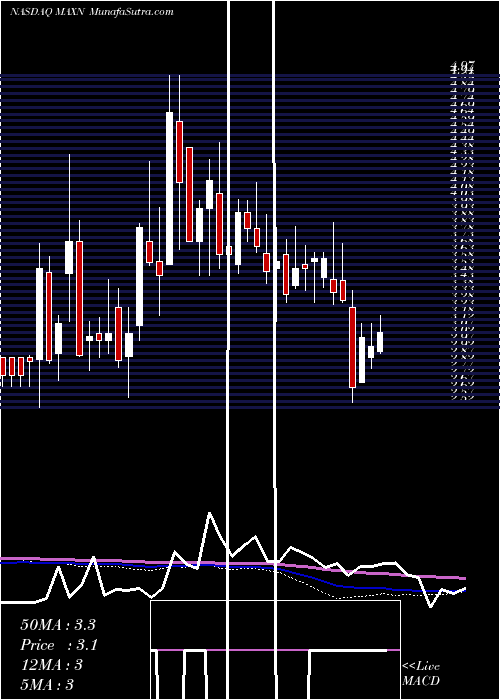  weekly chart MaxeonSolar