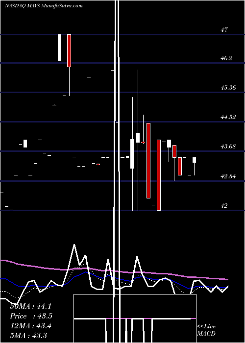  Daily chart JW