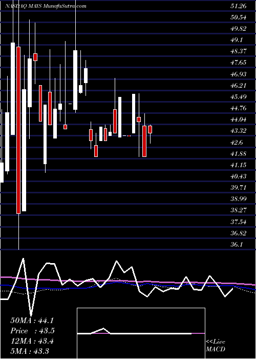  monthly chart JW