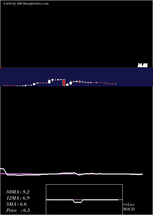  weekly chart MindbodyCls